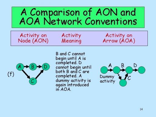 Mengenal Activity On The Node Aon